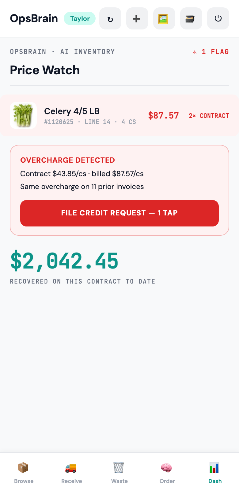 OpsBrain Inventory Price Watch flagging a celery line billed at 2x the contract price, with a one-tap credit request and $2,042.45 recovered